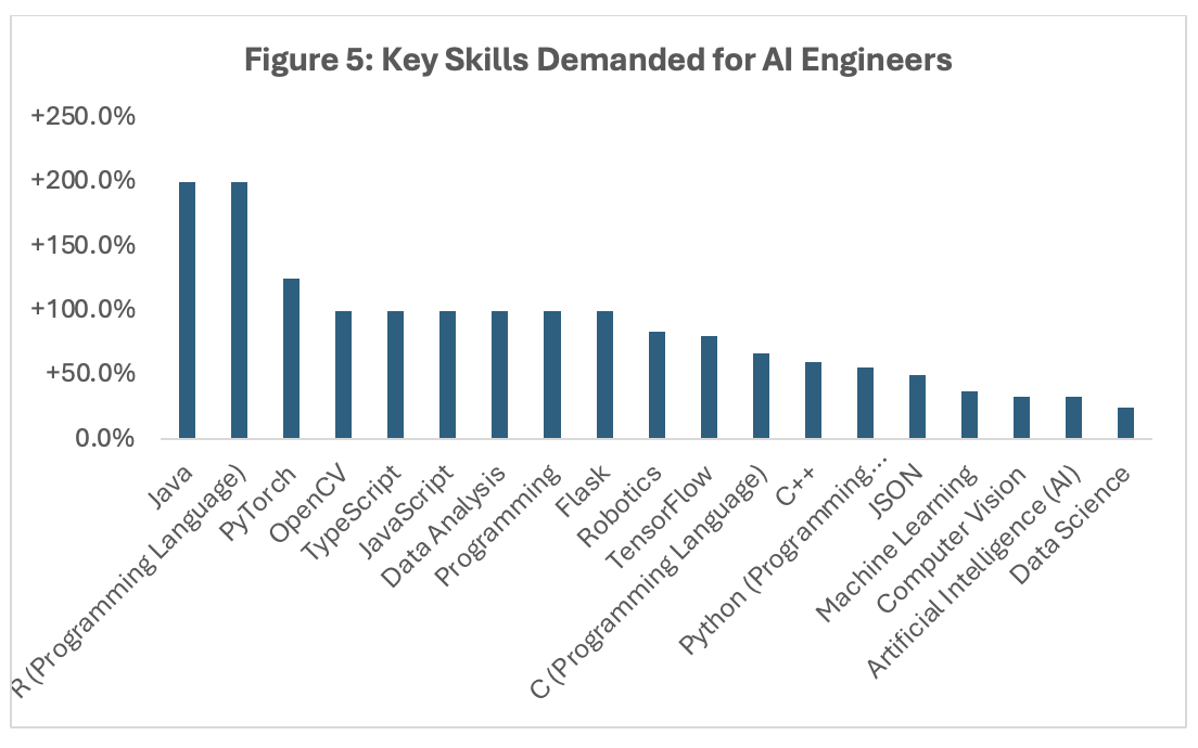 [Analysis by SkillsFuture Singapore, leveraging data from LinkedIn Talent insights (dated Aug 2024).]